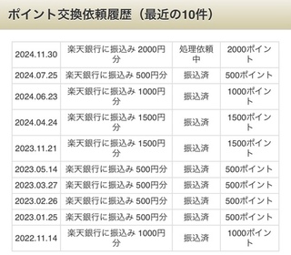 マクロミル / 2,000円換金（累計91,000円）